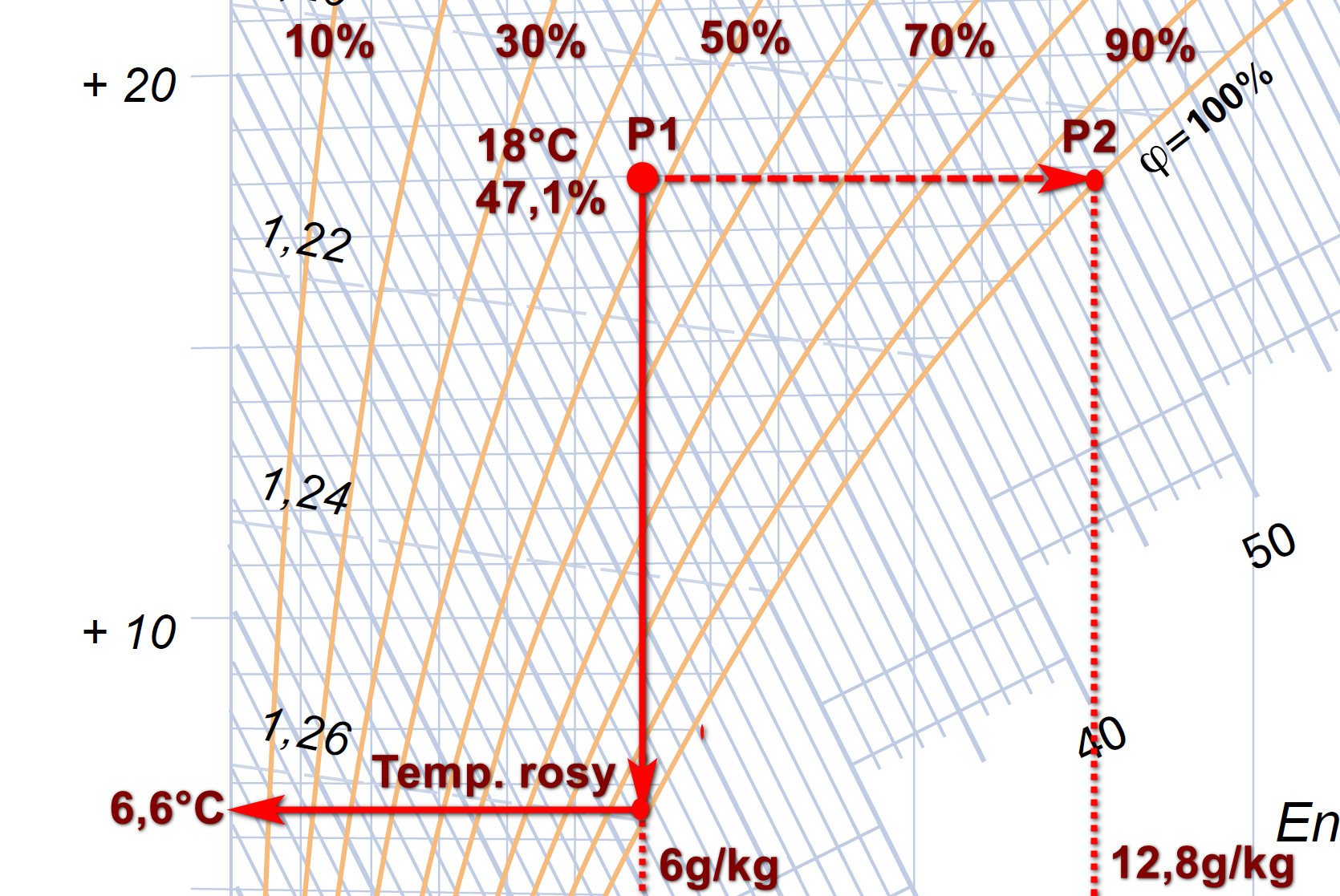 Diagram MOLLIERA - temperatura punktu rosy