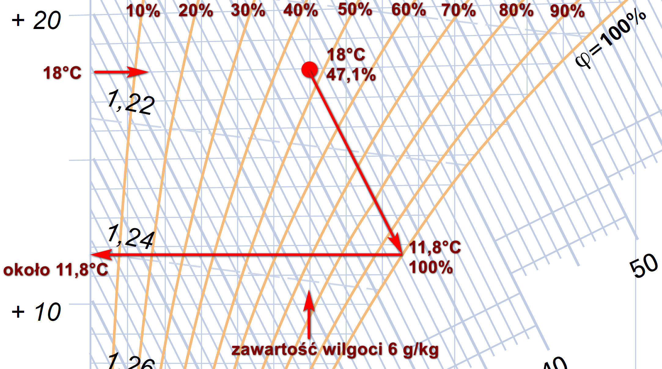 Temperatura termometru mokrego na diagramie Moliera