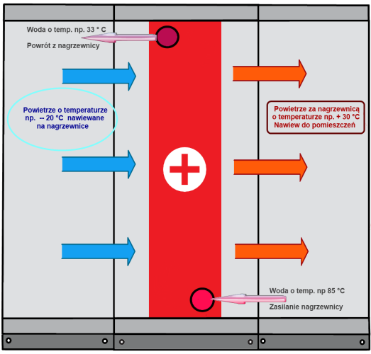 Rys.1  Przykładowe warunki pracy nagrzewnicy wodnej w centrali wentylacyjnej
